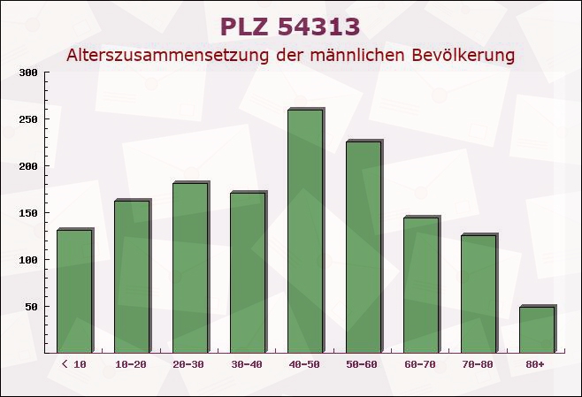 Postleitzahl 54313 Zemmer, Rheinland-Pfalz - Männliche Bevölkerung