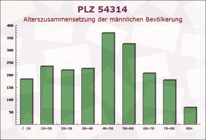 Postleitzahl 54314 Paschel, Rheinland-Pfalz - Männliche Bevölkerung