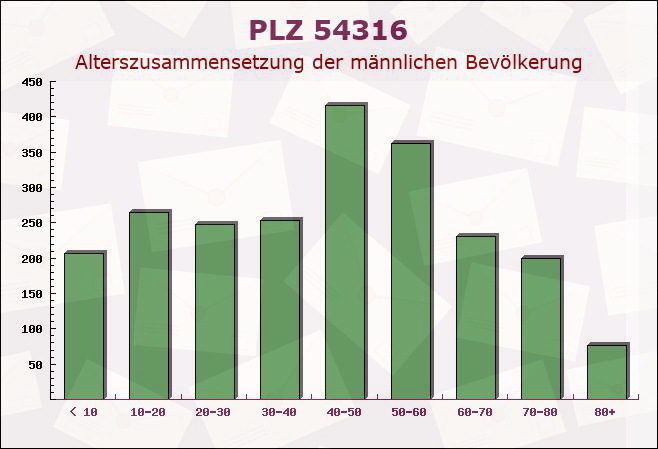 Postleitzahl 54316 Franzenheim, Rheinland-Pfalz - Männliche Bevölkerung