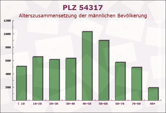 Postleitzahl 54317 Riveris, Rheinland-Pfalz - Männliche Bevölkerung