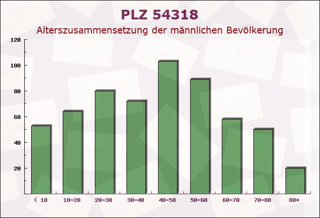 Postleitzahl 54318 Mertesdorf, Rheinland-Pfalz - Männliche Bevölkerung