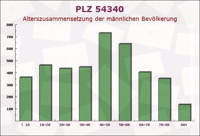 Postleitzahl 54340 Thörnich, Rheinland-Pfalz - Männliche Bevölkerung