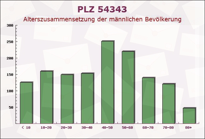 Postleitzahl 54343 Föhren, Rheinland-Pfalz - Männliche Bevölkerung