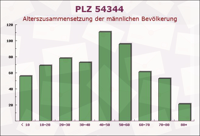 Postleitzahl 54344 Kenn, Rheinland-Pfalz - Männliche Bevölkerung