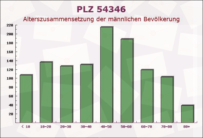 Postleitzahl 54346 Mehring, Rheinland-Pfalz - Männliche Bevölkerung