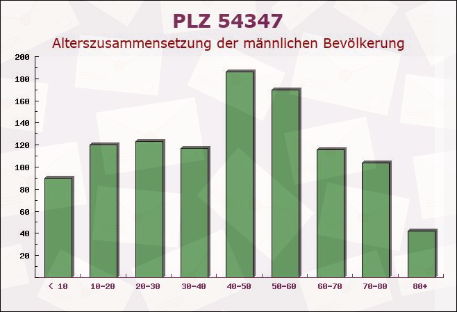 Postleitzahl 54347 Neumagen-Dhron, Rheinland-Pfalz - Männliche Bevölkerung