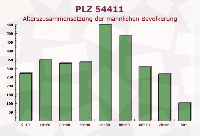 Postleitzahl 54411 Deuselbach, Rheinland-Pfalz - Männliche Bevölkerung