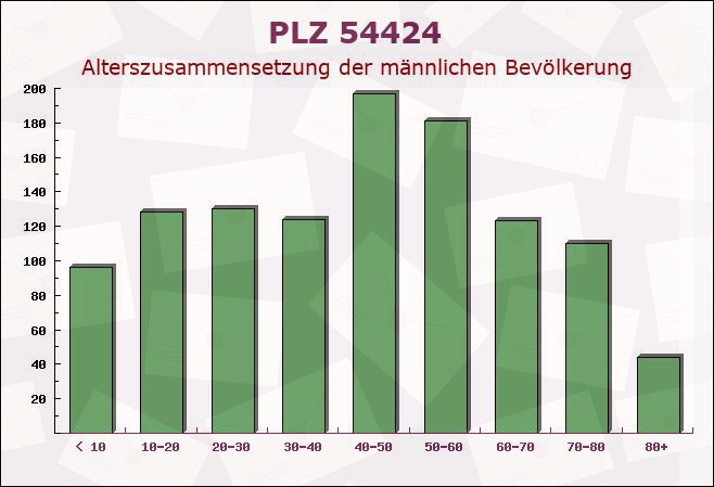 Postleitzahl 54424 Etgert, Rheinland-Pfalz - Männliche Bevölkerung