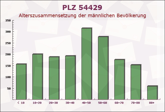 Postleitzahl 54429 Mandern, Rheinland-Pfalz - Männliche Bevölkerung