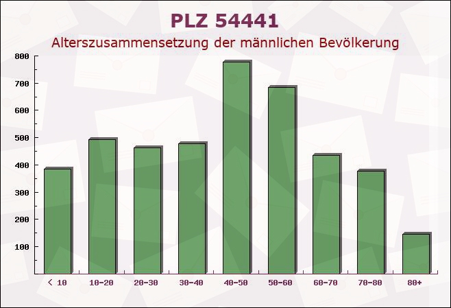 Postleitzahl 54441 Ayl, Rheinland-Pfalz - Männliche Bevölkerung