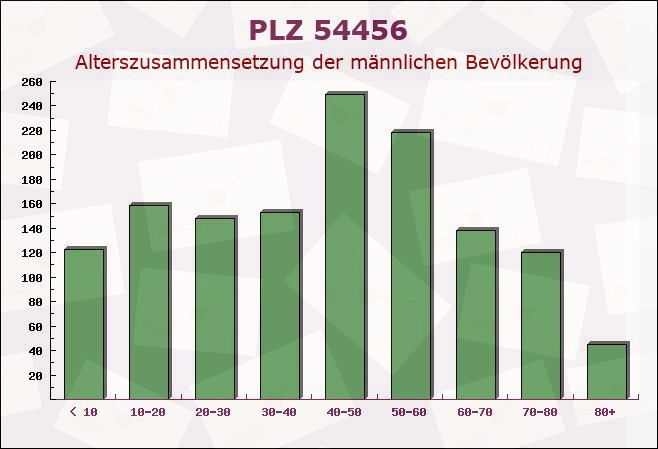 Postleitzahl 54456 Tawern, Rheinland-Pfalz - Männliche Bevölkerung