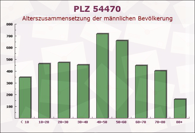 Postleitzahl 54470 Graach, Rheinland-Pfalz - Männliche Bevölkerung