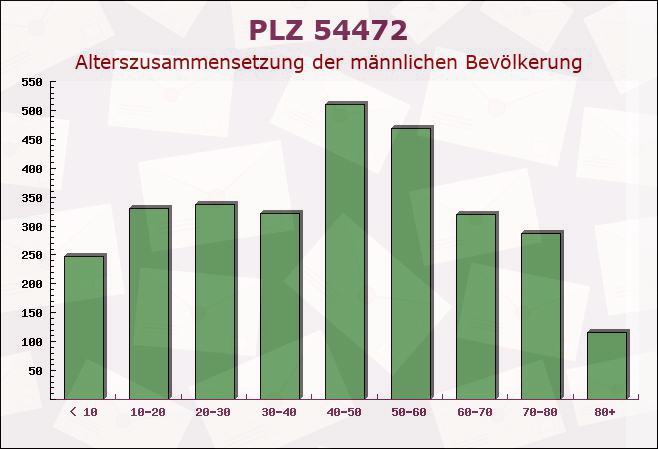 Postleitzahl 54472 Longkamp, Rheinland-Pfalz - Männliche Bevölkerung