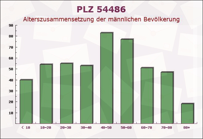 Postleitzahl 54486 Mülheim an der Mosel, Rheinland-Pfalz - Männliche Bevölkerung