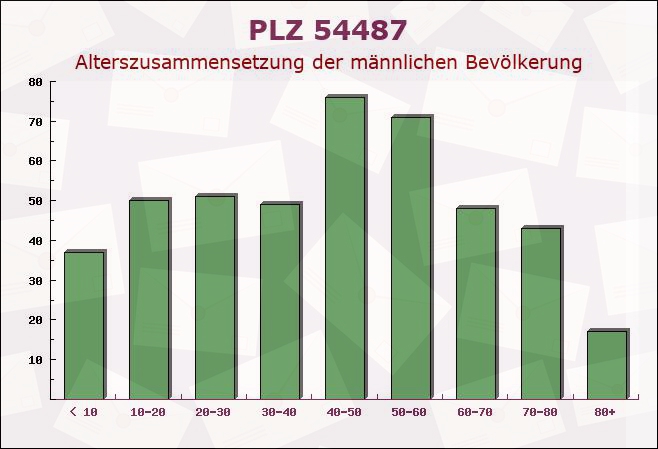 Postleitzahl 54487 Wintrich, Rheinland-Pfalz - Männliche Bevölkerung