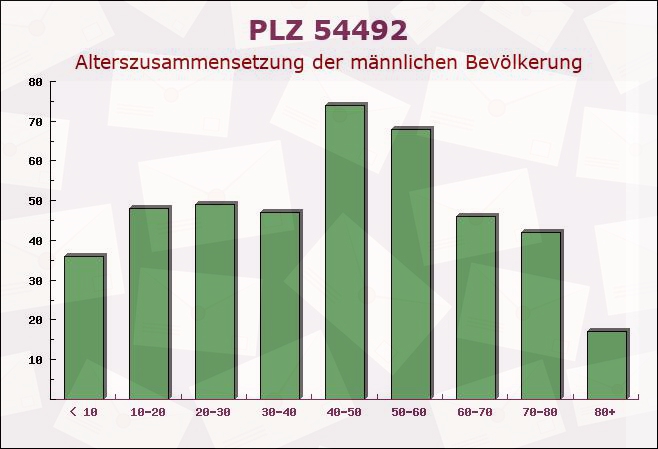 Postleitzahl 54492 Erden, Rheinland-Pfalz - Männliche Bevölkerung