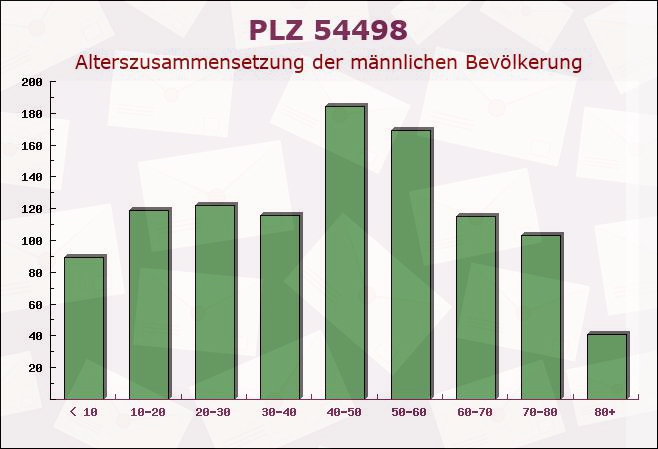 Postleitzahl 54498 Piesport, Rheinland-Pfalz - Männliche Bevölkerung