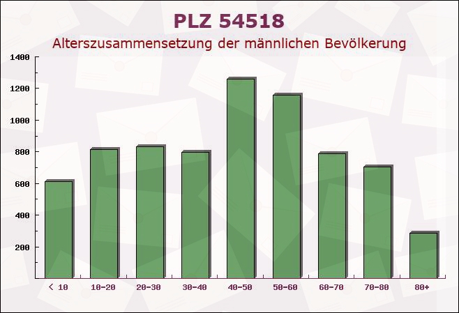 Postleitzahl 54518 Sehlem, Rheinland-Pfalz - Männliche Bevölkerung