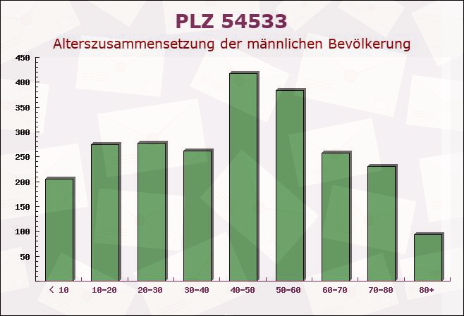 Postleitzahl 54533 Dierfeld, Rheinland-Pfalz - Männliche Bevölkerung