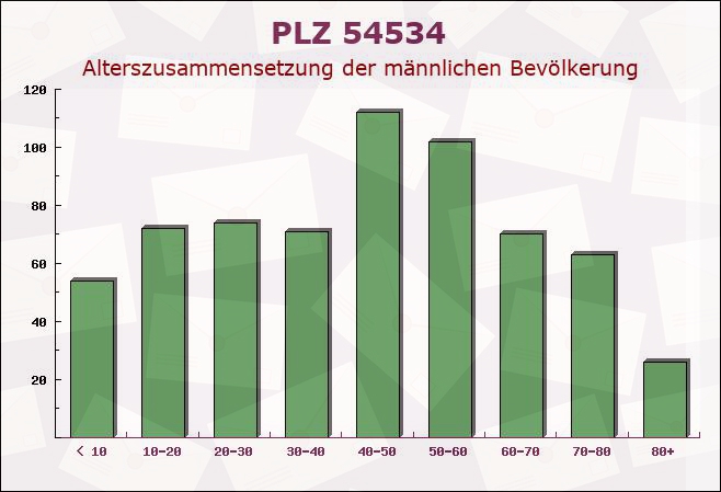 Postleitzahl 54534 Karl, Rheinland-Pfalz - Männliche Bevölkerung