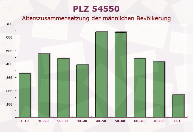 Postleitzahl 54550 Daun, Rheinland-Pfalz - Männliche Bevölkerung