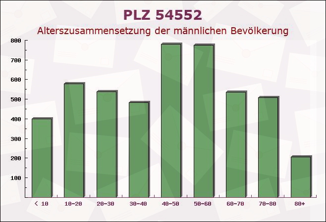 Postleitzahl 54552 Hörscheid, Rheinland-Pfalz - Männliche Bevölkerung