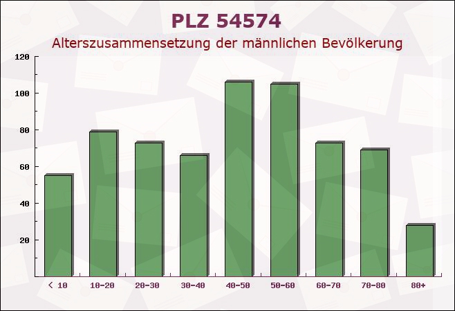 Postleitzahl 54574 Kopp, Rheinland-Pfalz - Männliche Bevölkerung