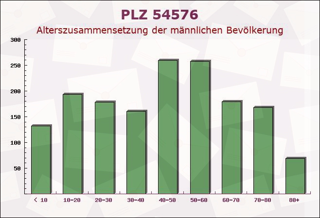 Postleitzahl 54576 Hillesheim, Rheinland-Pfalz - Männliche Bevölkerung