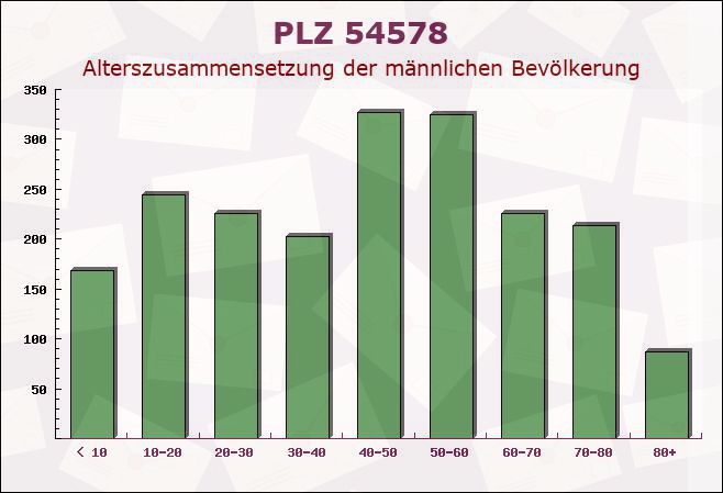 Postleitzahl 54578 Oberbettingen, Rheinland-Pfalz - Männliche Bevölkerung