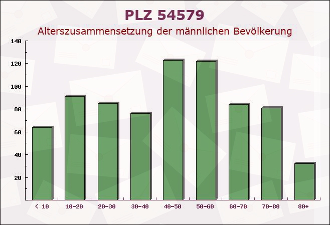 Postleitzahl 54579 Üxheim, Rheinland-Pfalz - Männliche Bevölkerung