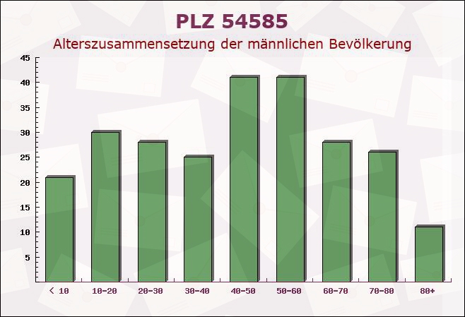 Postleitzahl 54585 Esch, Nordrhein-Westfalen - Männliche Bevölkerung