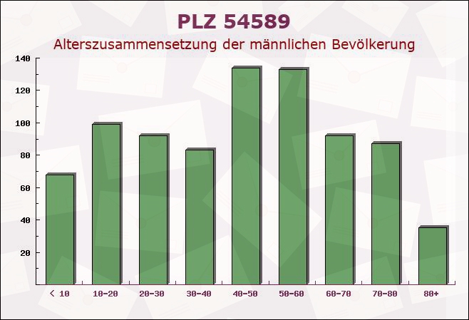 Postleitzahl 54589 Kerschenbach, Rheinland-Pfalz - Männliche Bevölkerung