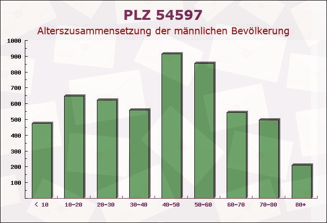 Postleitzahl 54597 Reuth, Rheinland-Pfalz - Männliche Bevölkerung