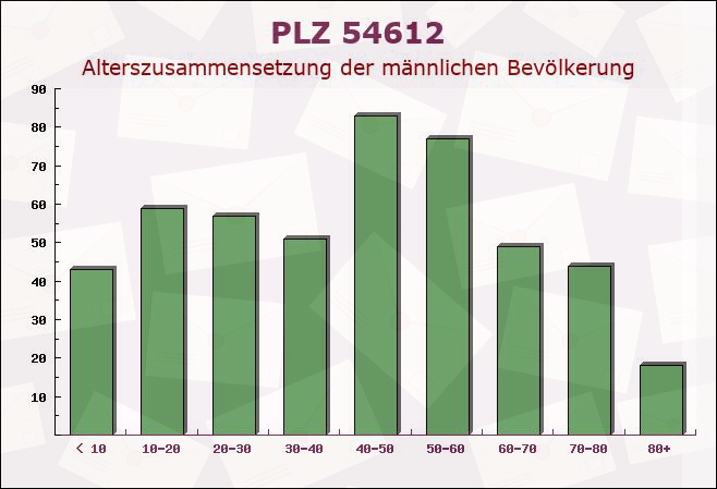 Postleitzahl 54612 Wawern, Rheinland-Pfalz - Männliche Bevölkerung