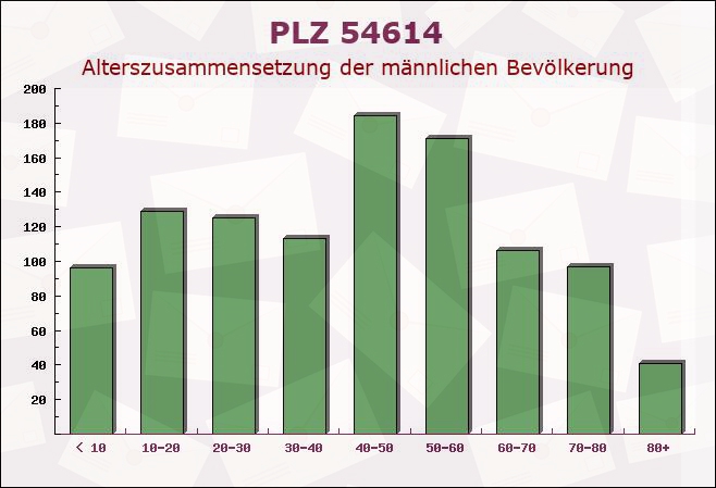 Postleitzahl 54614 Dingdorf, Rheinland-Pfalz - Männliche Bevölkerung