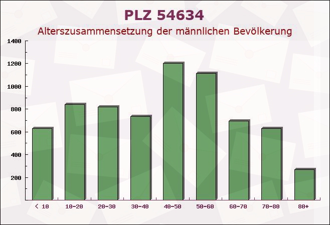 Postleitzahl 54634 Oberstedem, Rheinland-Pfalz - Männliche Bevölkerung