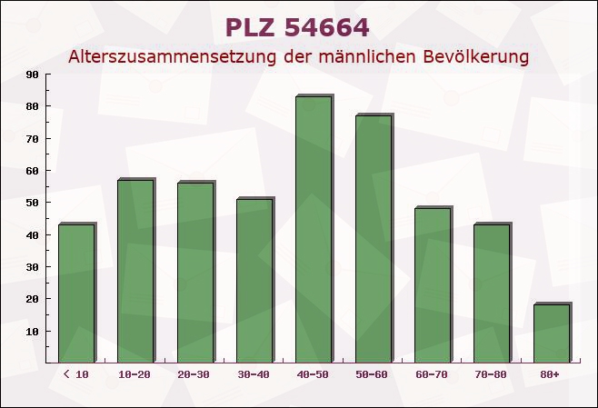 Postleitzahl 54664 Hosten, Rheinland-Pfalz - Männliche Bevölkerung