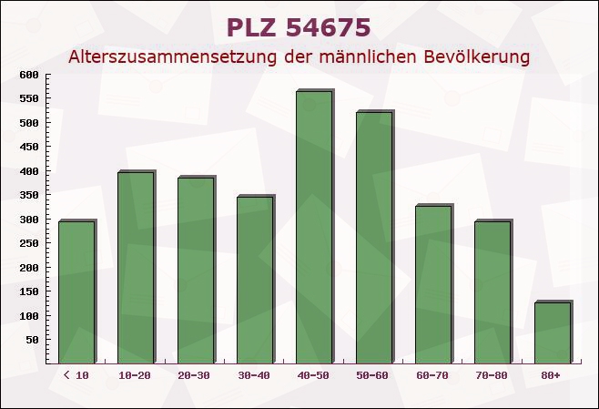 Postleitzahl 54675 Hommerdingen, Rheinland-Pfalz - Männliche Bevölkerung