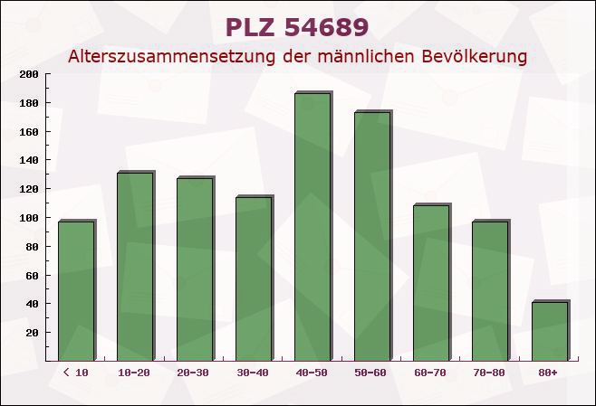 Postleitzahl 54689 Kickeshausen, Rheinland-Pfalz - Männliche Bevölkerung