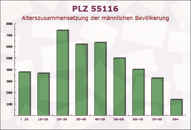 Postleitzahl 55116 Mainz, Rheinland-Pfalz - Männliche Bevölkerung