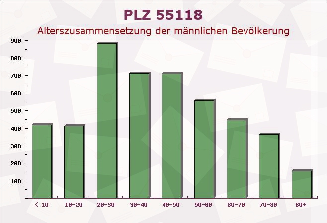 Postleitzahl 55118 Mainz, Rheinland-Pfalz - Männliche Bevölkerung