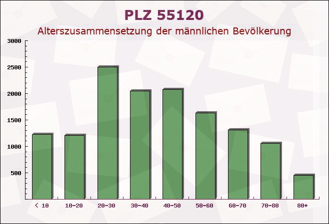 Postleitzahl 55120 Mainz, Rheinland-Pfalz - Männliche Bevölkerung