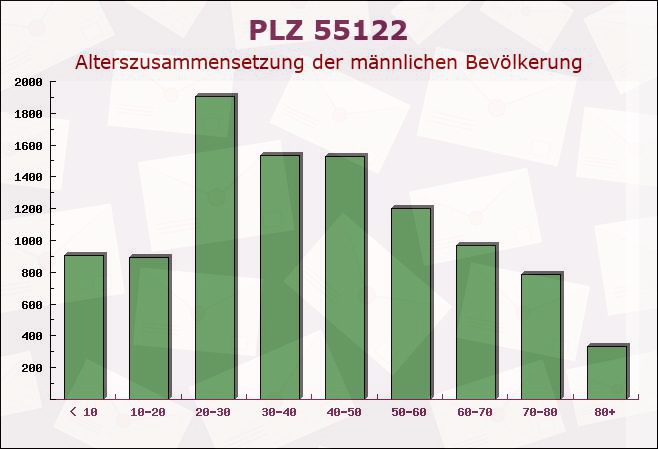 Postleitzahl 55122 Mainz, Rheinland-Pfalz - Männliche Bevölkerung