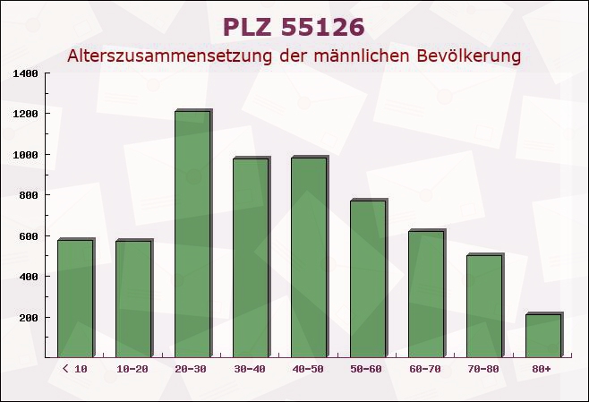 Postleitzahl 55126 Mainz, Rheinland-Pfalz - Männliche Bevölkerung
