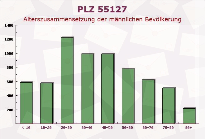 Postleitzahl 55127 Mainz, Rheinland-Pfalz - Männliche Bevölkerung