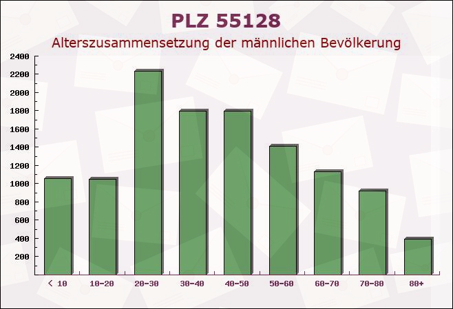 Postleitzahl 55128 Mainz, Rheinland-Pfalz - Männliche Bevölkerung