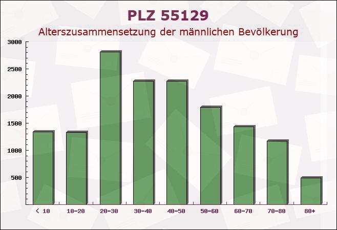 Postleitzahl 55129 Mainz-Kostheim, Hessen - Männliche Bevölkerung