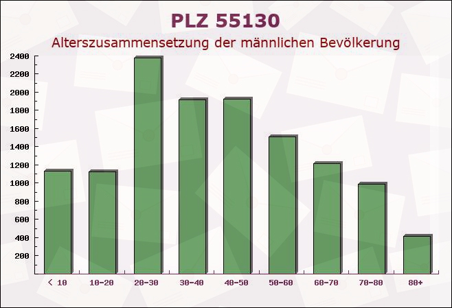 Postleitzahl 55130 Mainz, Rheinland-Pfalz - Männliche Bevölkerung