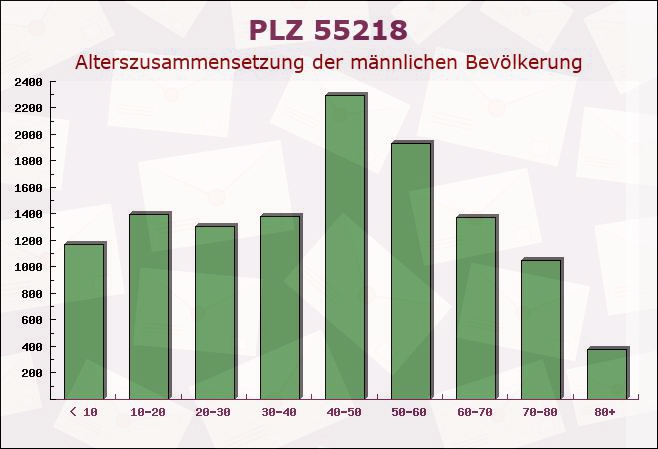 Postleitzahl 55218 Ingelheim am Rhein, Rheinland-Pfalz - Männliche Bevölkerung