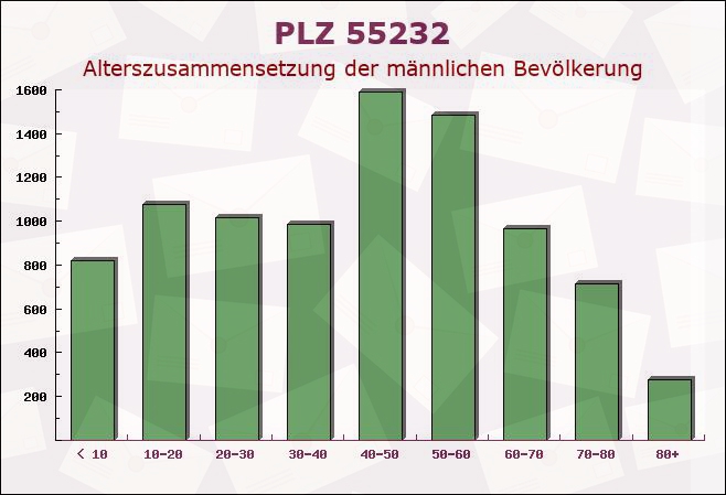 Postleitzahl 55232 Ensheim, Rheinland-Pfalz - Männliche Bevölkerung